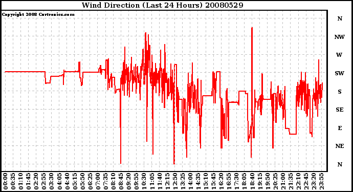 Milwaukee Weather Wind Direction (Last 24 Hours)