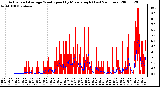 Milwaukee Weather Actual and Average Wind Speed by Minute mph (Last 24 Hours)