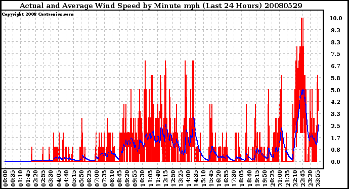 Milwaukee Weather Actual and Average Wind Speed by Minute mph (Last 24 Hours)