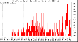 Milwaukee Weather Wind Speed by Minute mph (Last 24 Hours)