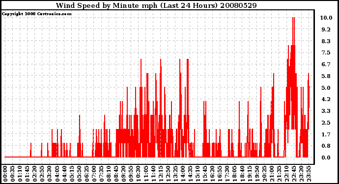 Milwaukee Weather Wind Speed by Minute mph (Last 24 Hours)