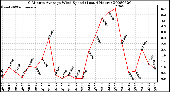 Milwaukee Weather 10 Minute Average Wind Speed (Last 4 Hours)