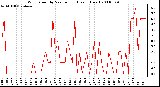 Milwaukee Weather Wind Speed by Minute mph (Last 1 Hour)