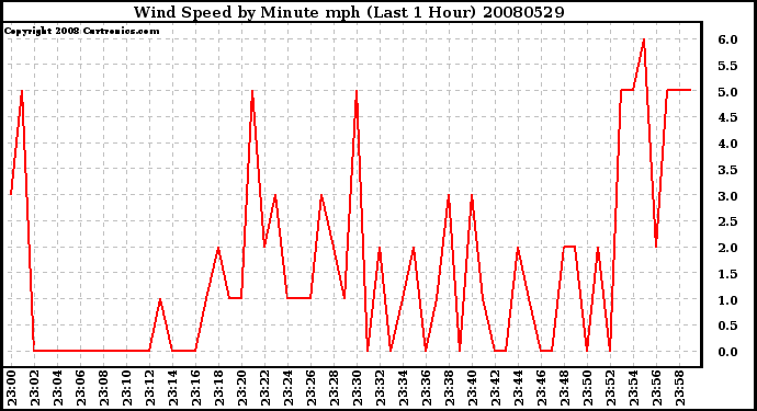 Milwaukee Weather Wind Speed by Minute mph (Last 1 Hour)