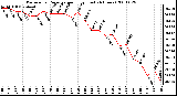 Milwaukee Weather Barometric Pressure per Hour (Last 24 Hours)