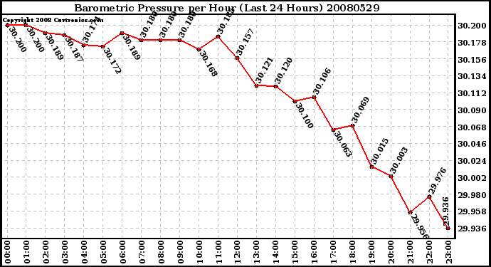 Milwaukee Weather Barometric Pressure per Hour (Last 24 Hours)