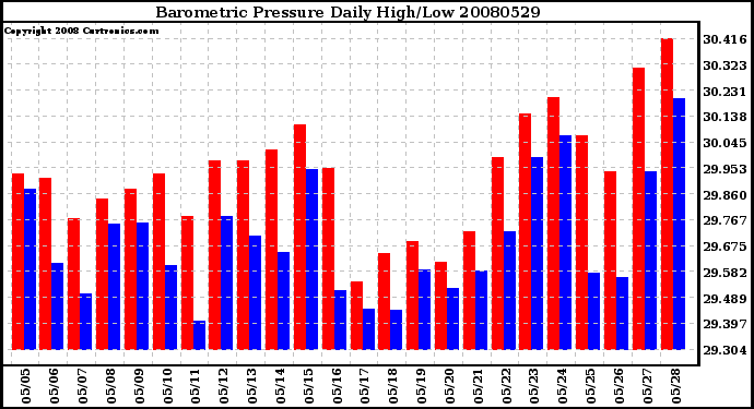 Milwaukee Weather Barometric Pressure Daily High/Low