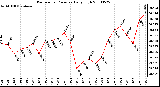 Milwaukee Weather Barometric Pressure Daily High