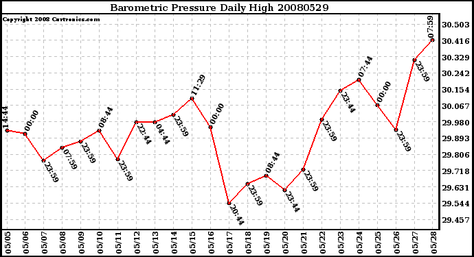 Milwaukee Weather Barometric Pressure Daily High