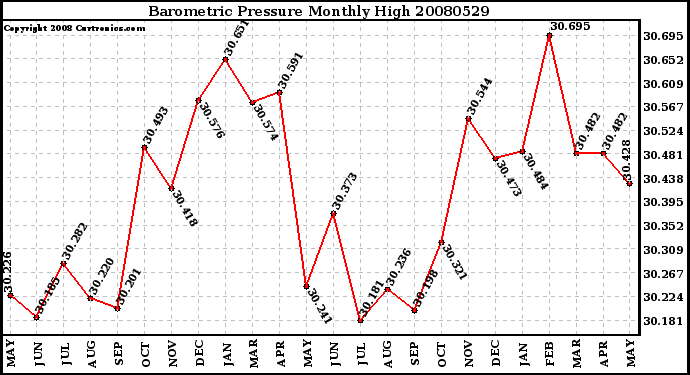 Milwaukee Weather Barometric Pressure Monthly High