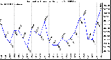 Milwaukee Weather Barometric Pressure Daily Low