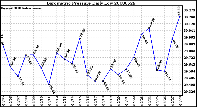 Milwaukee Weather Barometric Pressure Daily Low