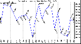 Milwaukee Weather Barometric Pressure Monthly Low