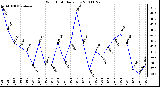 Milwaukee Weather Wind Chill Daily Low