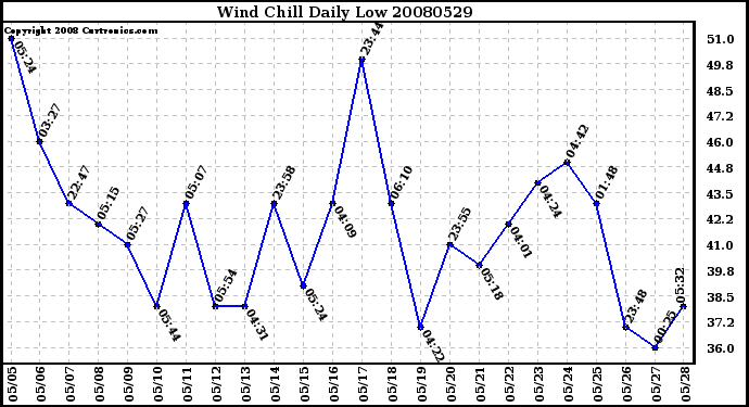 Milwaukee Weather Wind Chill Daily Low