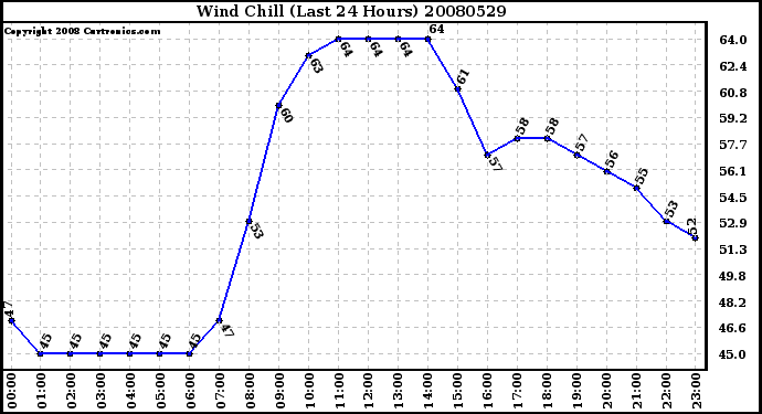 Milwaukee Weather Wind Chill (Last 24 Hours)