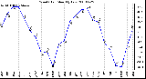 Milwaukee Weather Wind Chill Monthly Low