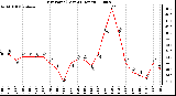 Milwaukee Weather Dew Point (Last 24 Hours)