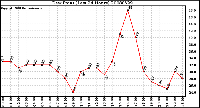 Milwaukee Weather Dew Point (Last 24 Hours)