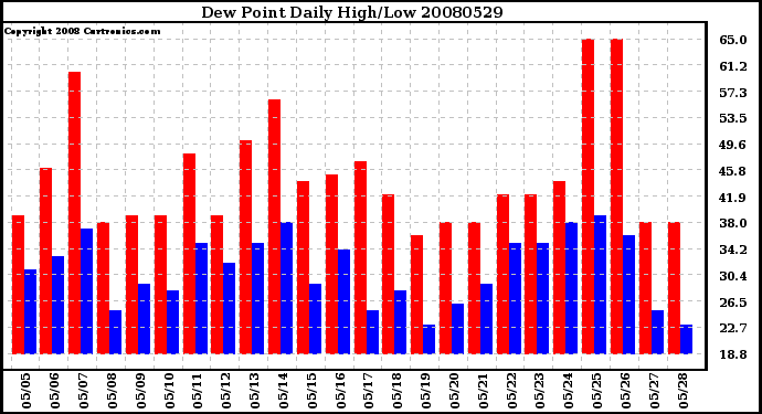 Milwaukee Weather Dew Point Daily High/Low