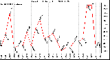 Milwaukee Weather Dew Point Daily High