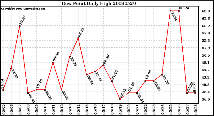 Milwaukee Weather Dew Point Daily High