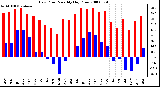 Milwaukee Weather Dew Point Monthly High/Low