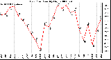 Milwaukee Weather Dew Point Monthly High