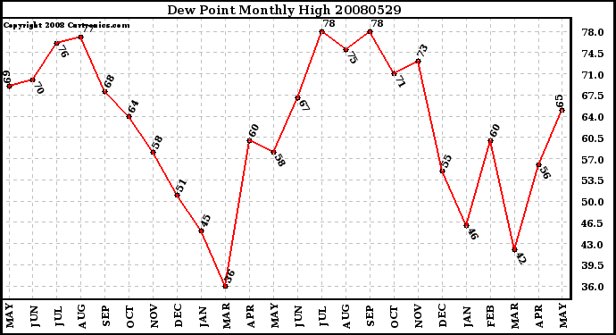 Milwaukee Weather Dew Point Monthly High