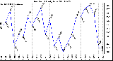 Milwaukee Weather Dew Point Daily Low