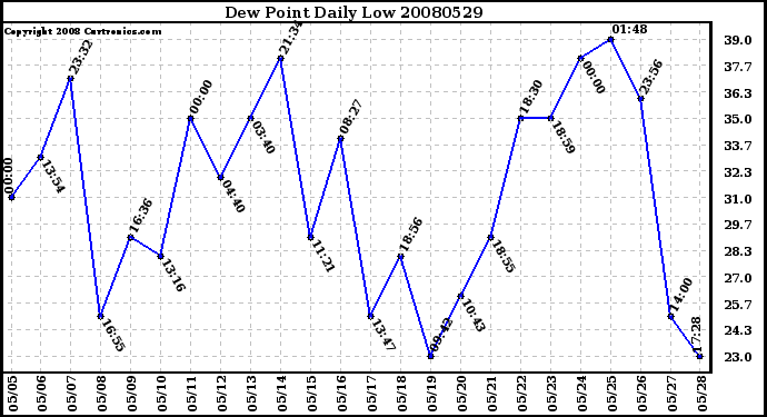 Milwaukee Weather Dew Point Daily Low