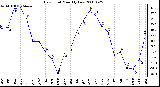 Milwaukee Weather Dew Point Monthly Low