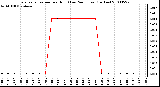 Milwaukee Weather Evapotranspiration per Hour (Last 24 Hours) (Inches)