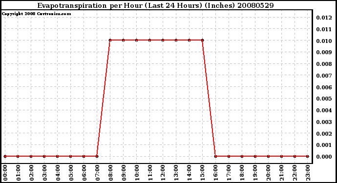 Milwaukee Weather Evapotranspiration per Hour (Last 24 Hours) (Inches)