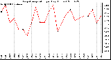 Milwaukee Weather Evapotranspiration per Day (Inches)