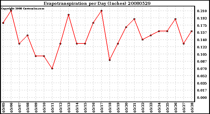 Milwaukee Weather Evapotranspiration per Day (Inches)