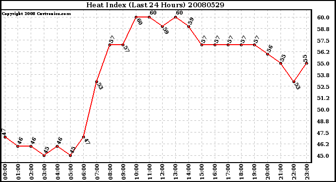 Milwaukee Weather Heat Index (Last 24 Hours)