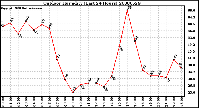 Milwaukee Weather Outdoor Humidity (Last 24 Hours)