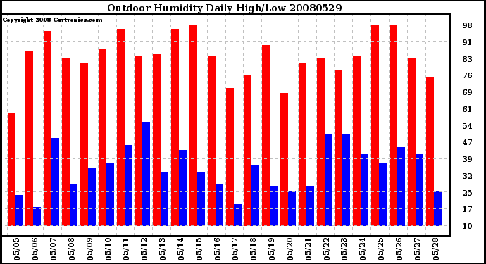 Milwaukee Weather Outdoor Humidity Daily High/Low