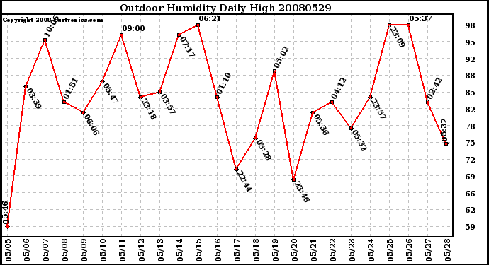 Milwaukee Weather Outdoor Humidity Daily High