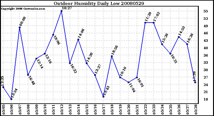 Milwaukee Weather Outdoor Humidity Daily Low