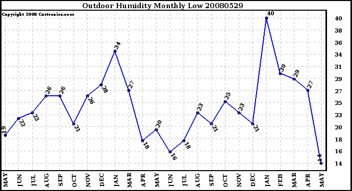 Milwaukee Weather Outdoor Humidity Monthly Low