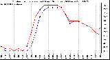 Milwaukee Weather Outdoor Temperature (vs) Wind Chill (Last 24 Hours)