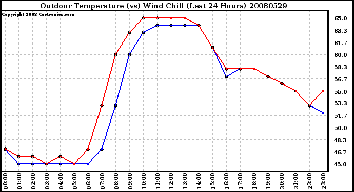 Milwaukee Weather Outdoor Temperature (vs) Wind Chill (Last 24 Hours)