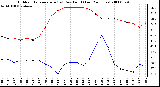 Milwaukee Weather Outdoor Temperature (vs) Dew Point (Last 24 Hours)