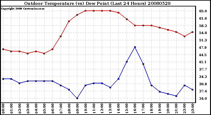 Milwaukee Weather Outdoor Temperature (vs) Dew Point (Last 24 Hours)