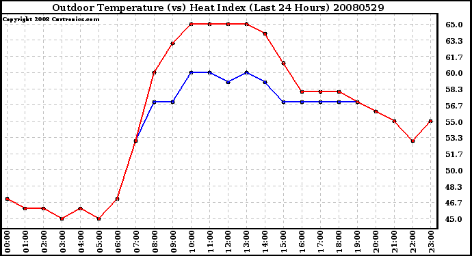 Milwaukee Weather Outdoor Temperature (vs) Heat Index (Last 24 Hours)