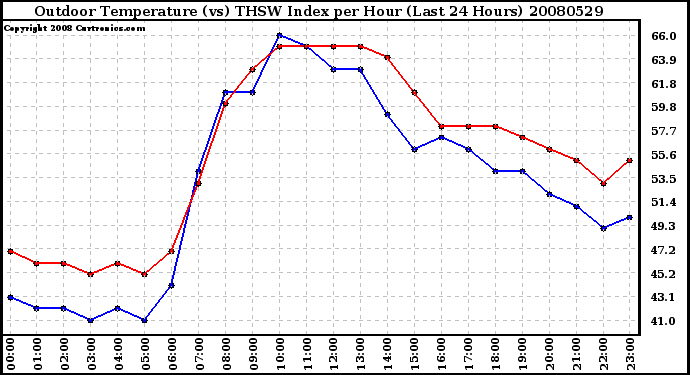 Milwaukee Weather Outdoor Temperature (vs) THSW Index per Hour (Last 24 Hours)