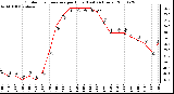 Milwaukee Weather Outdoor Temperature per Hour (Last 24 Hours)