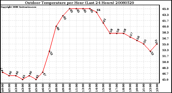 Milwaukee Weather Outdoor Temperature per Hour (Last 24 Hours)